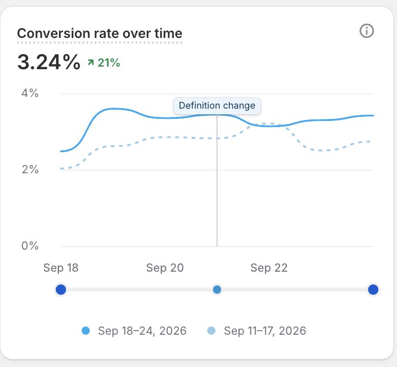 Weston Jon Boucher Shopify conversion rate 3.24%, up 21% week over week
