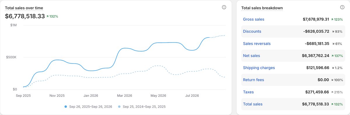 Weston Jon Boucher Shopify: $6,778,518 total sales, up 132% year over year