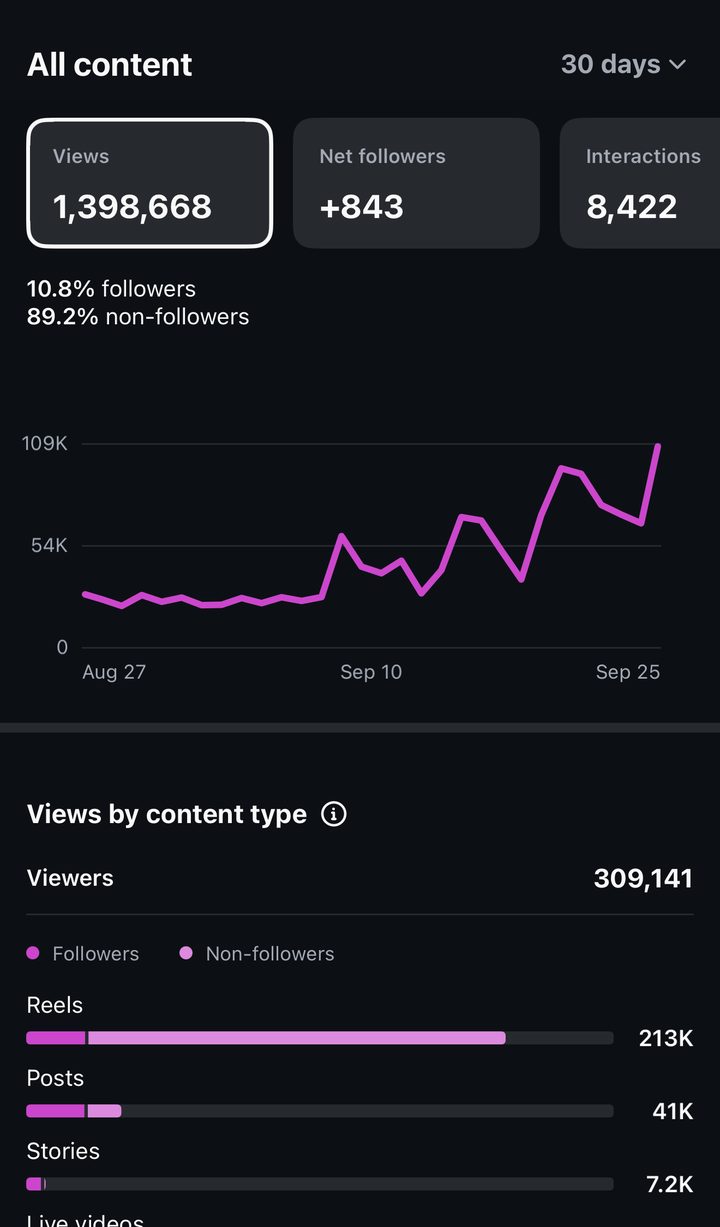 Weston Jon Boucher Instagram: 1,398,668 views in 30 days